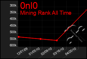 Total Graph of 0nl0