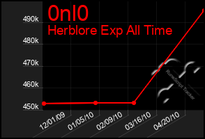 Total Graph of 0nl0