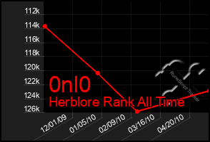 Total Graph of 0nl0