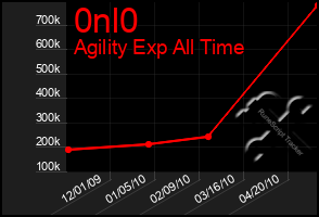 Total Graph of 0nl0