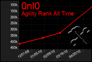 Total Graph of 0nl0