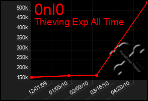 Total Graph of 0nl0