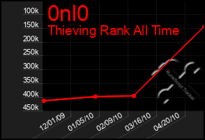 Total Graph of 0nl0