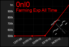 Total Graph of 0nl0