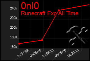 Total Graph of 0nl0