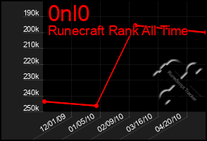 Total Graph of 0nl0