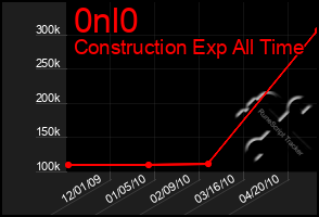 Total Graph of 0nl0