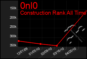 Total Graph of 0nl0