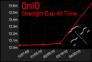 Total Graph of 0nl0