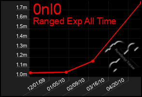 Total Graph of 0nl0