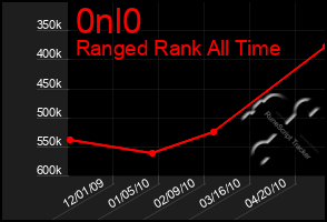 Total Graph of 0nl0