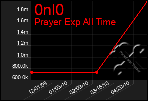 Total Graph of 0nl0