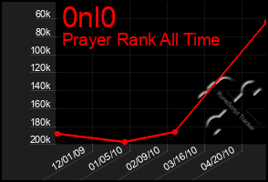 Total Graph of 0nl0