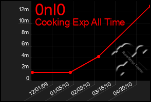 Total Graph of 0nl0