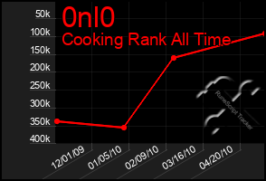 Total Graph of 0nl0