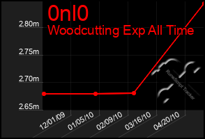 Total Graph of 0nl0