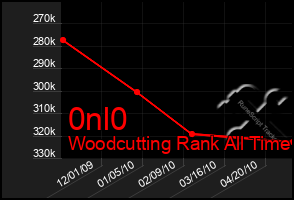 Total Graph of 0nl0