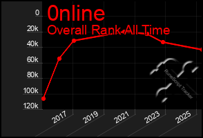 Total Graph of 0nline