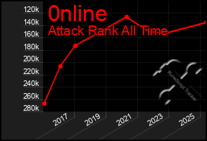 Total Graph of 0nline