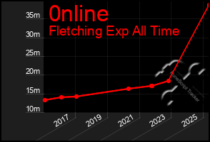 Total Graph of 0nline