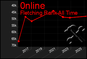 Total Graph of 0nline