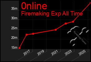 Total Graph of 0nline