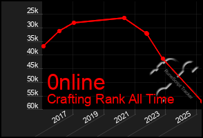 Total Graph of 0nline