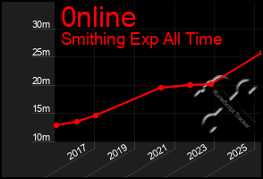 Total Graph of 0nline