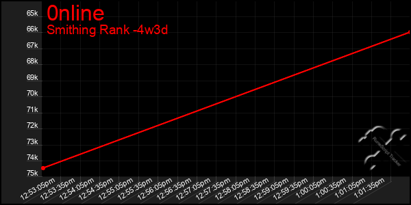 Last 31 Days Graph of 0nline