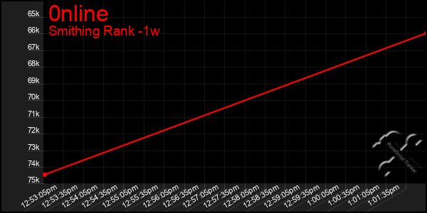Last 7 Days Graph of 0nline