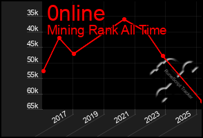Total Graph of 0nline