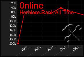 Total Graph of 0nline