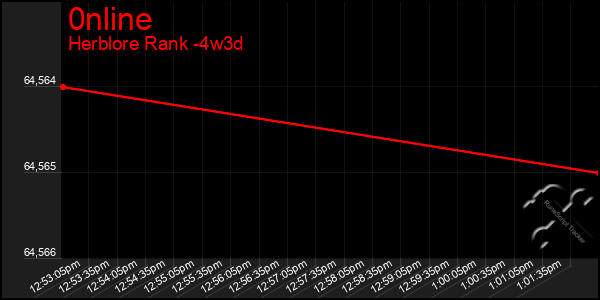 Last 31 Days Graph of 0nline