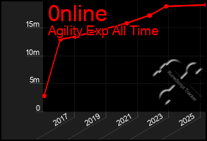 Total Graph of 0nline
