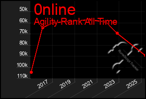 Total Graph of 0nline
