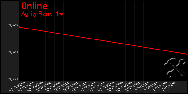 Last 7 Days Graph of 0nline