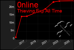 Total Graph of 0nline