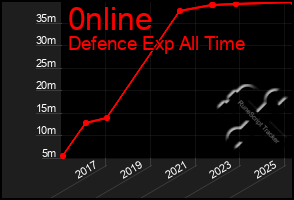 Total Graph of 0nline