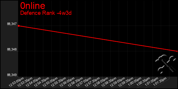 Last 31 Days Graph of 0nline