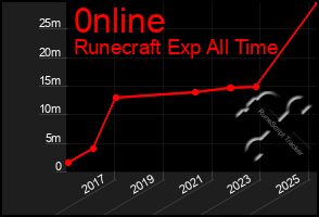 Total Graph of 0nline