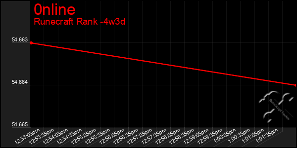 Last 31 Days Graph of 0nline
