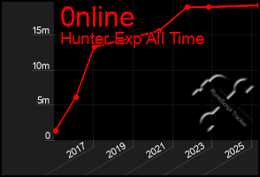 Total Graph of 0nline