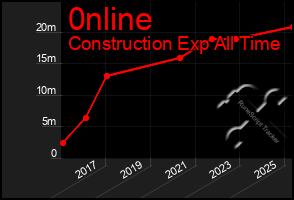 Total Graph of 0nline