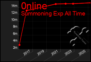 Total Graph of 0nline