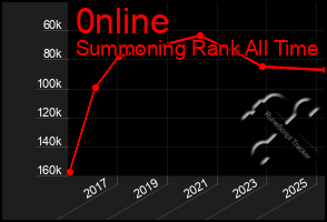 Total Graph of 0nline
