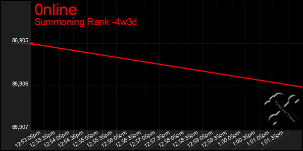 Last 31 Days Graph of 0nline