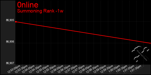 Last 7 Days Graph of 0nline