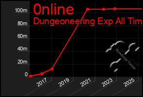 Total Graph of 0nline