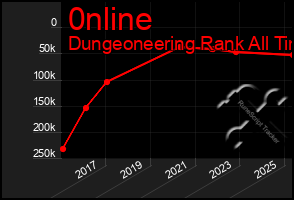 Total Graph of 0nline