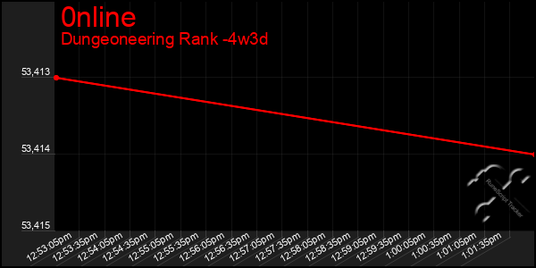 Last 31 Days Graph of 0nline
